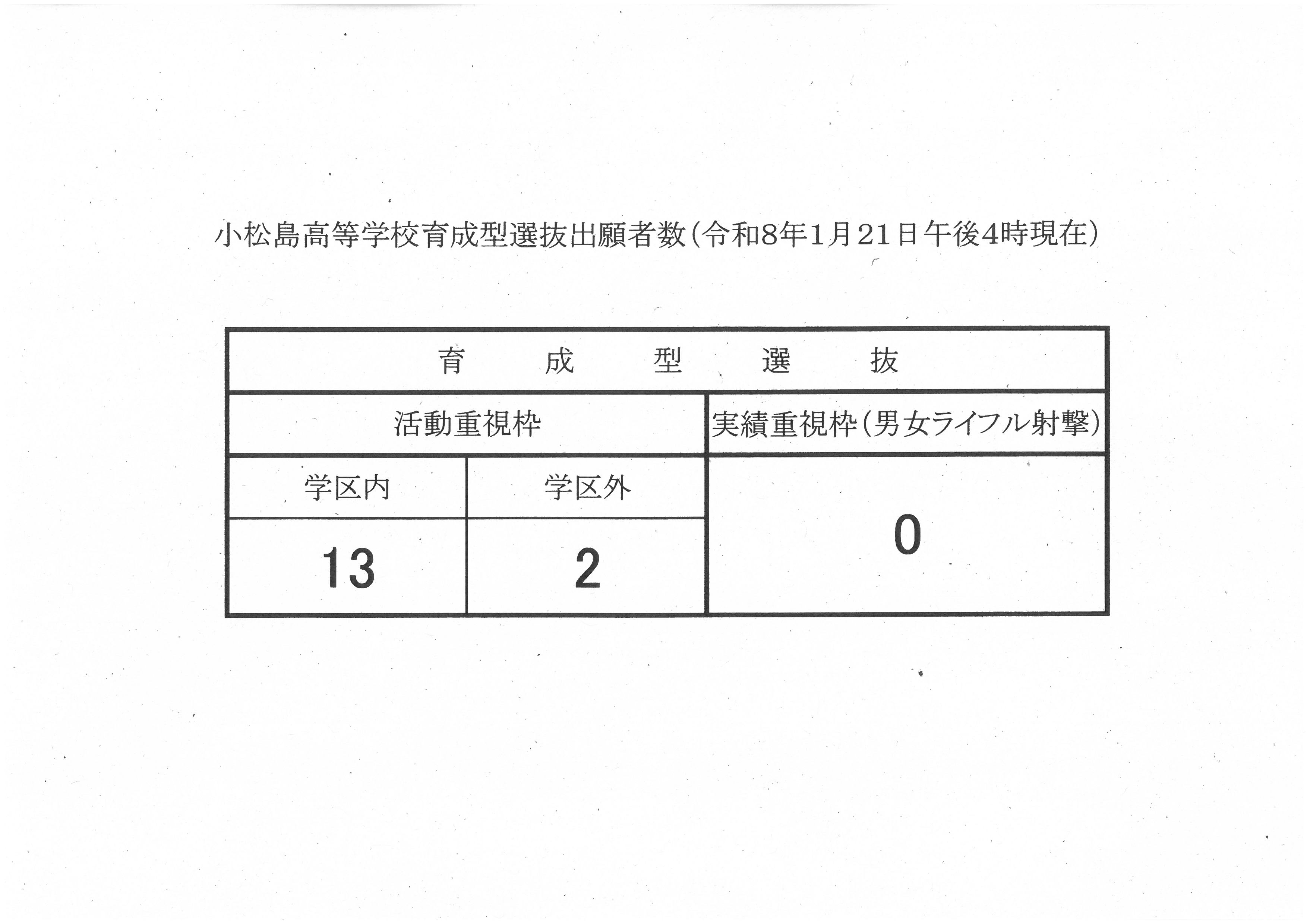 小松島高等学校育成型選抜出願者数（令和８年１月２１日午後４時現在）